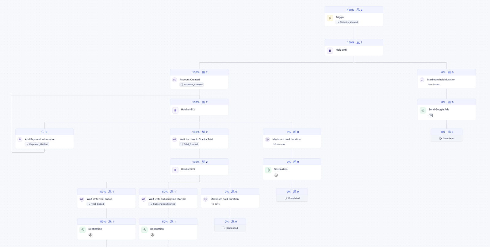 Screenshot of a complex multi-step journey showing multiple Hold Until steps for events like Account_Created, Trial_Started, and Subscription_Started, each with fallback paths that send reminders or complete the journey based on user behavior.
